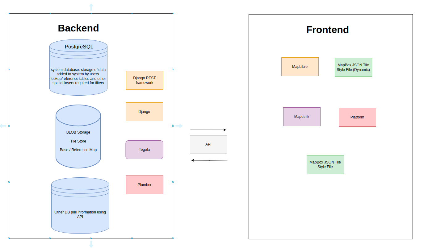 Backend-frontend