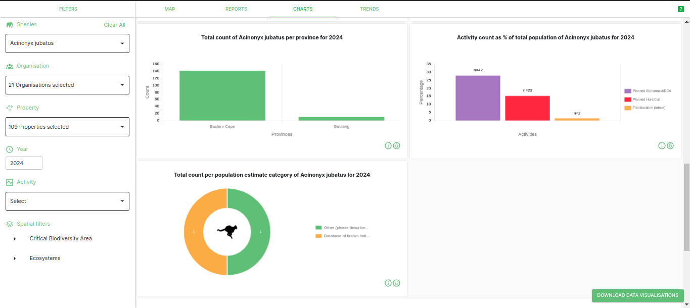 Charts 3