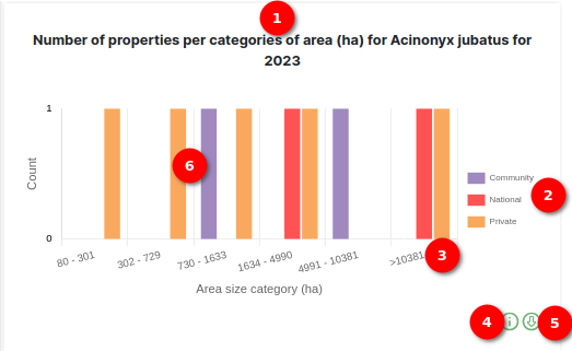 Number of properties per categories of area (ha)