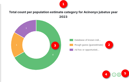 Total count per population estimate category