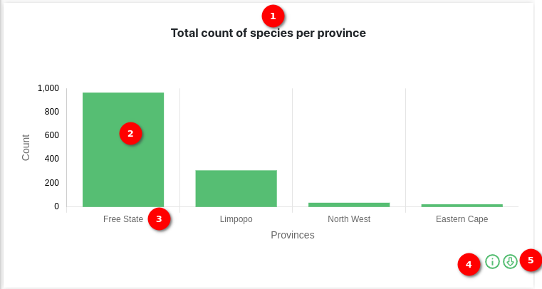 Total count of species per province chart