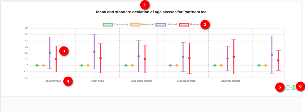 Mean and standard deviation of age classes for species chart