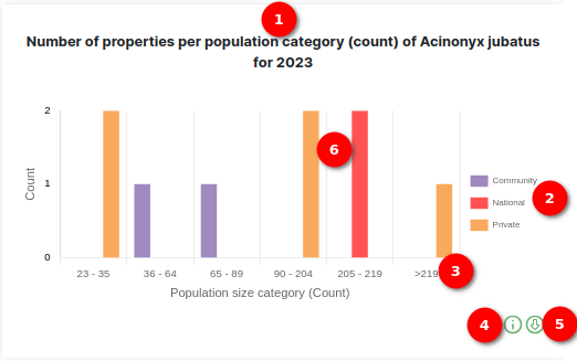 Number of properties per population category chart (count)