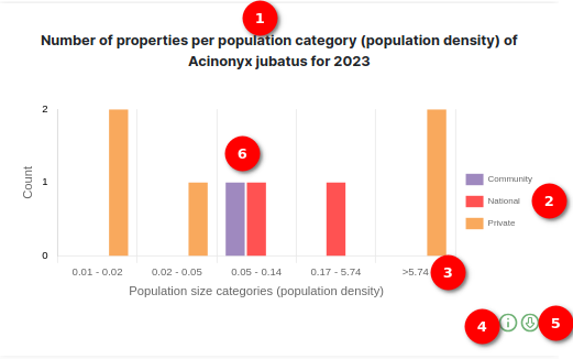 Number of properties per population category chart (population density)