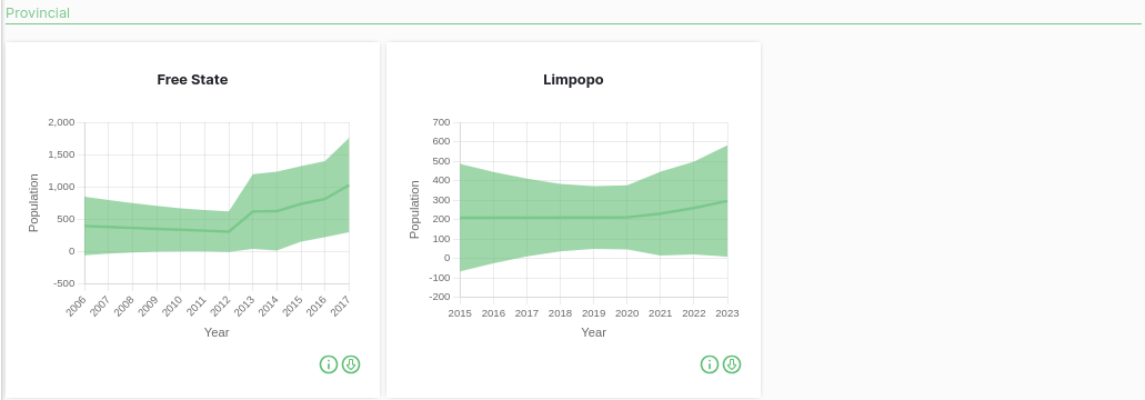 Province Population Trend Charts