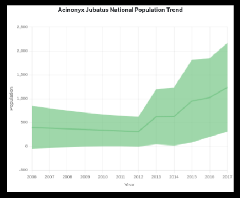 Downloaded Trends Chart