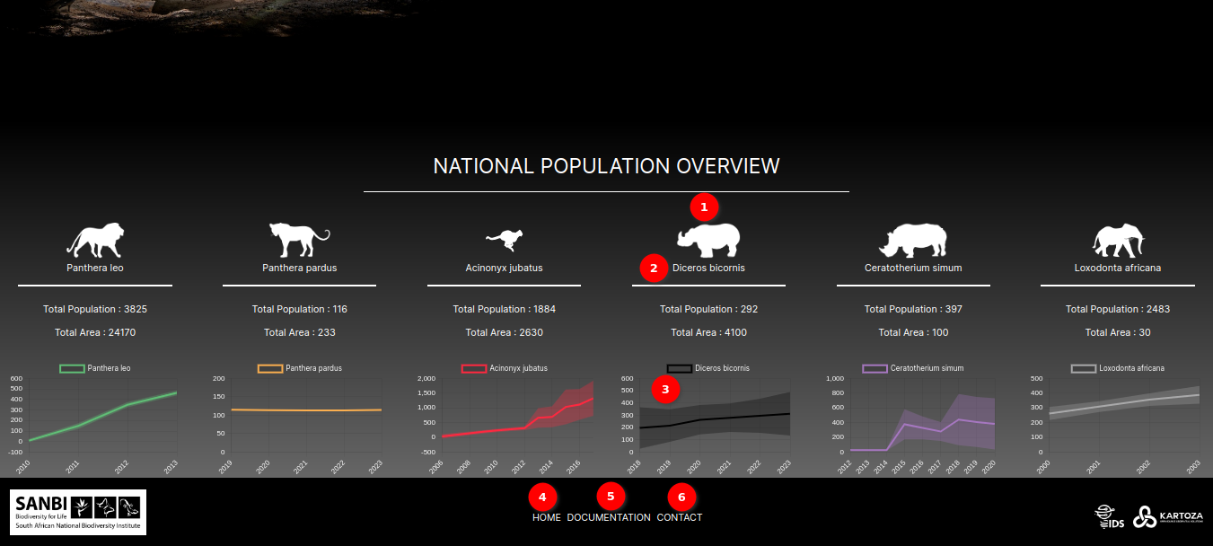 National Population Trends