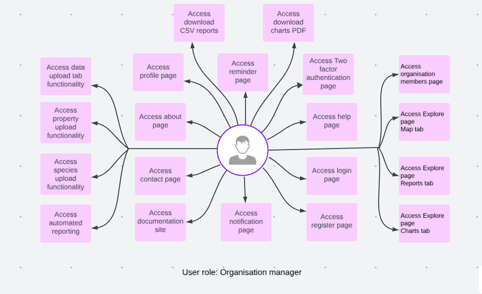 Organisation manager