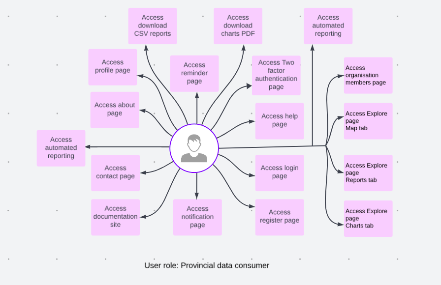 Provincial data consumer