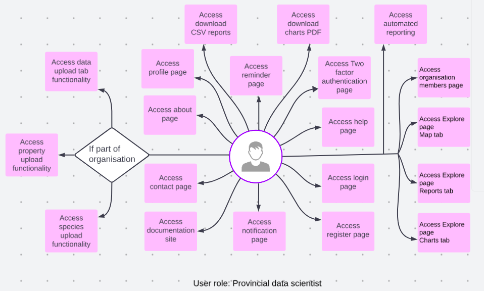 Provincial data scientist