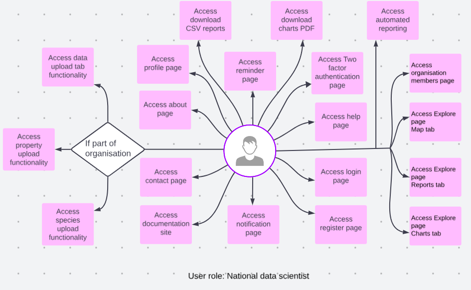 National data scientist